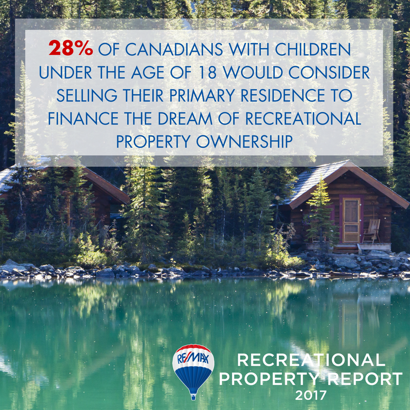 Recreational Property 2017 stat