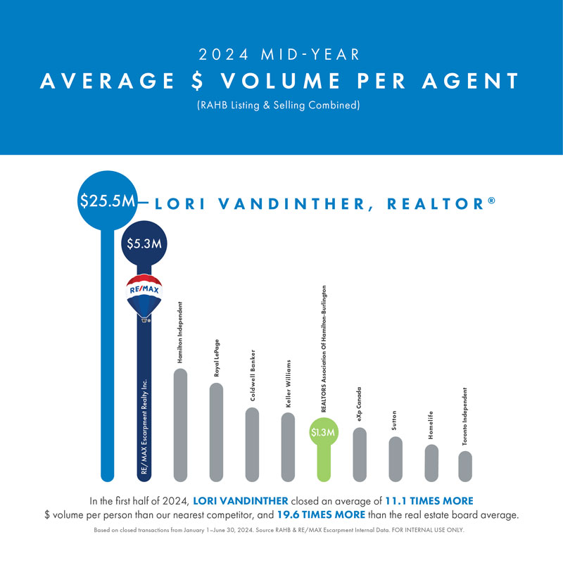 Average $ volume per agent report